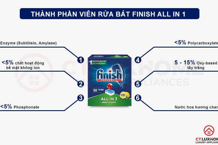 Viên rứa bát Finish all in 1    50 viên